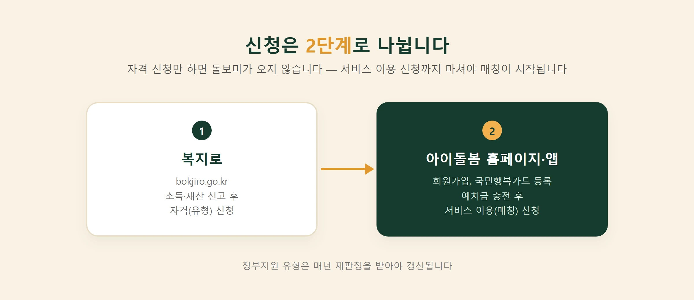 아이돌봄서비스 신청절차2단계흐름도