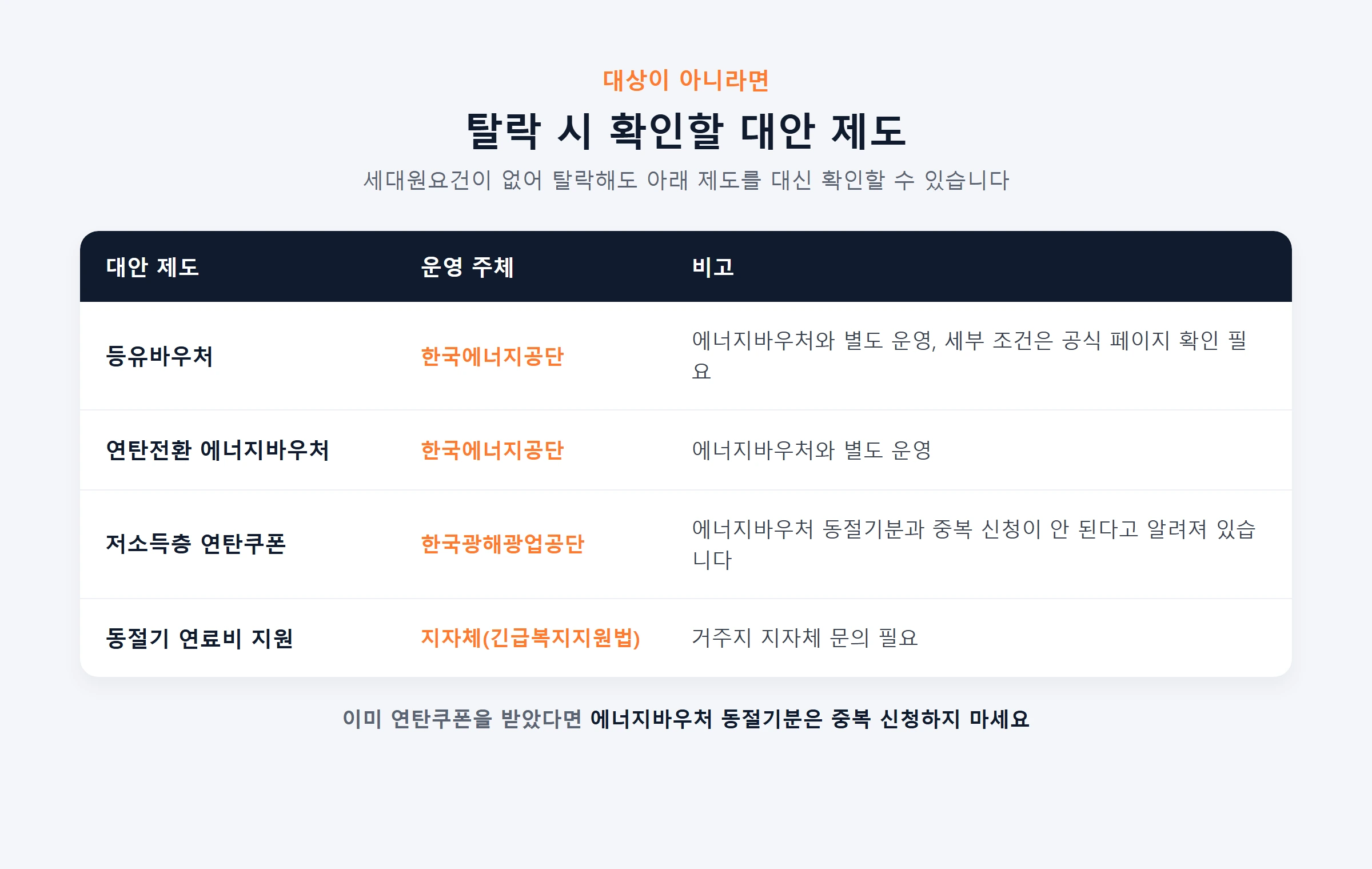 에너지바우처 탈락시 대안제도비교