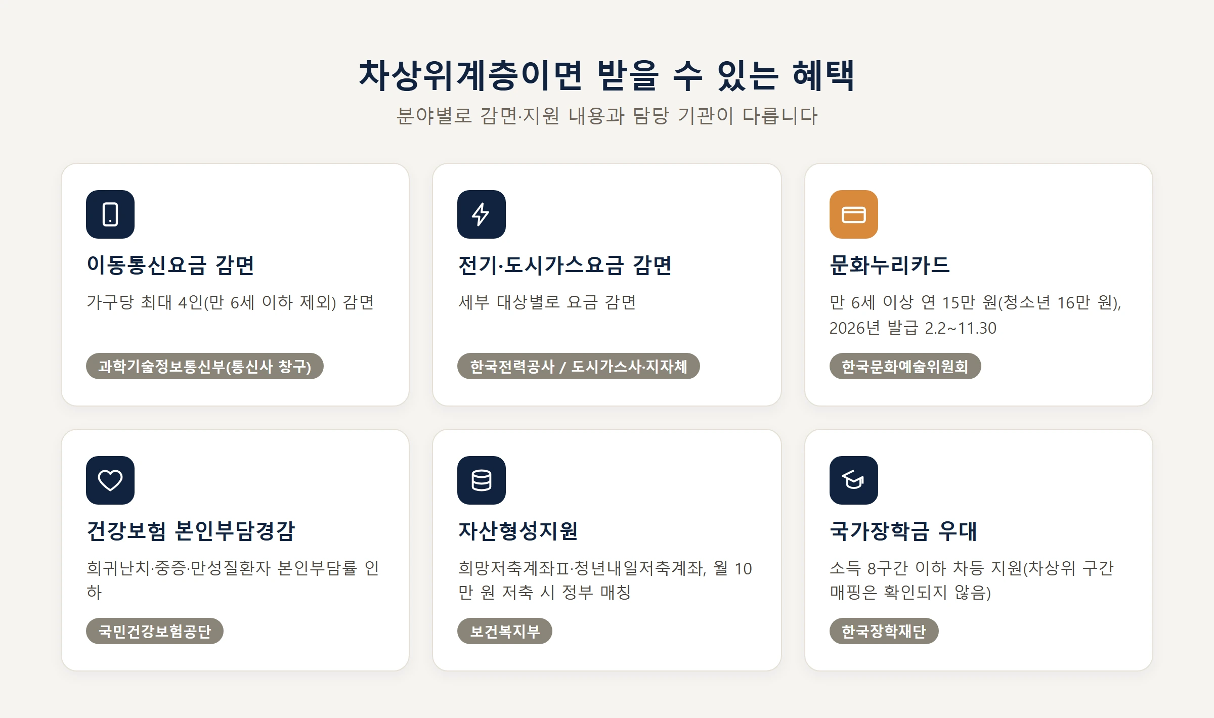 차상위계층 혜택분야별카드