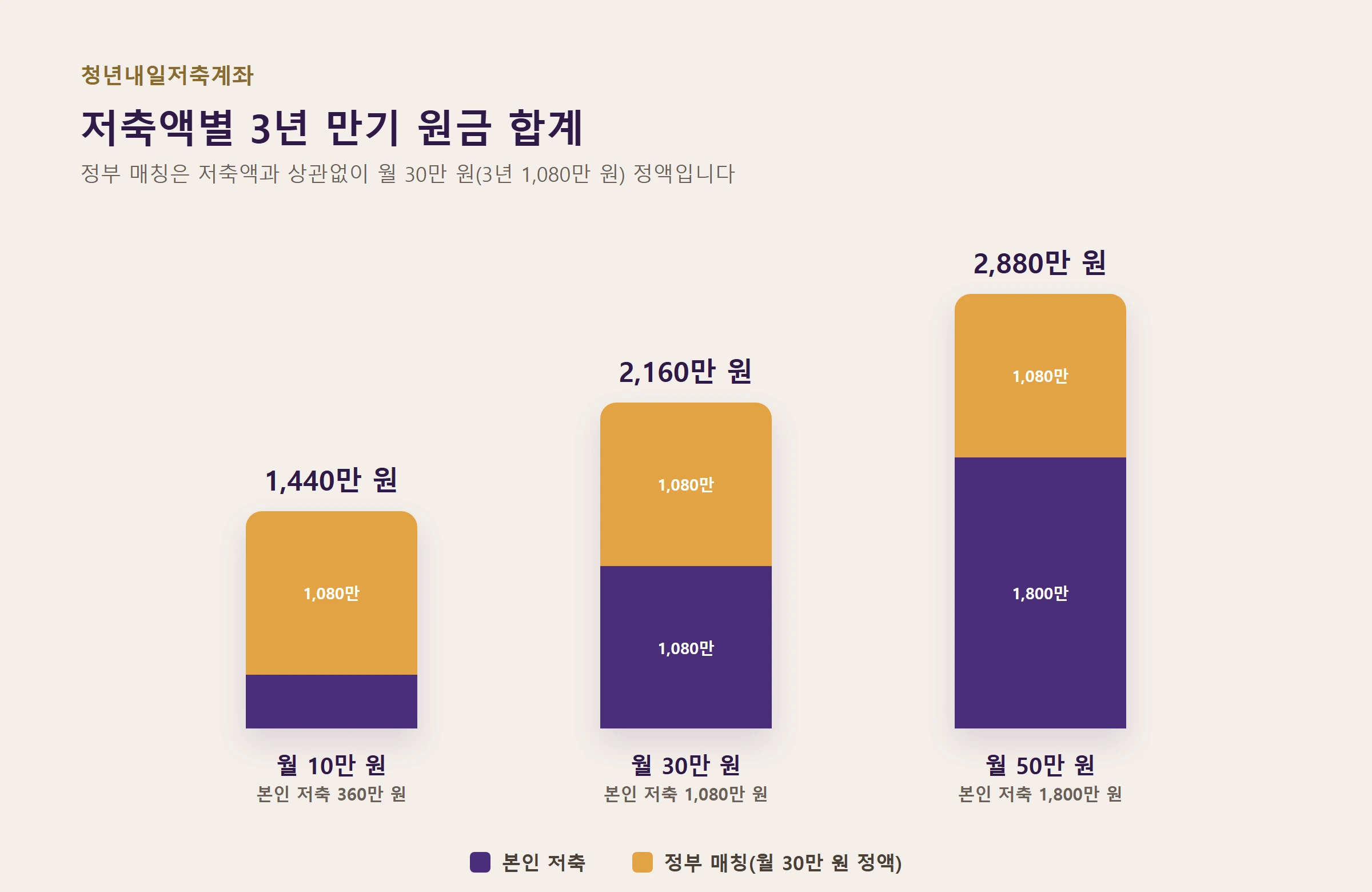청년내일저축계좌 저축액별3년만기수령액비교