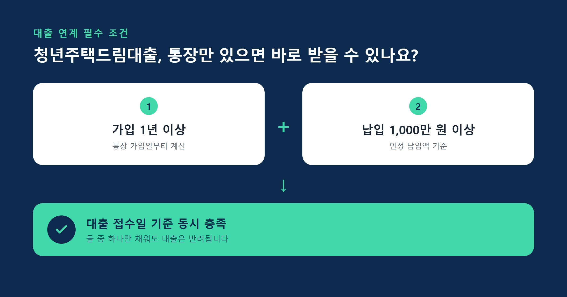 청년주택드림청약통장 대출연계 AND조건 타임라인