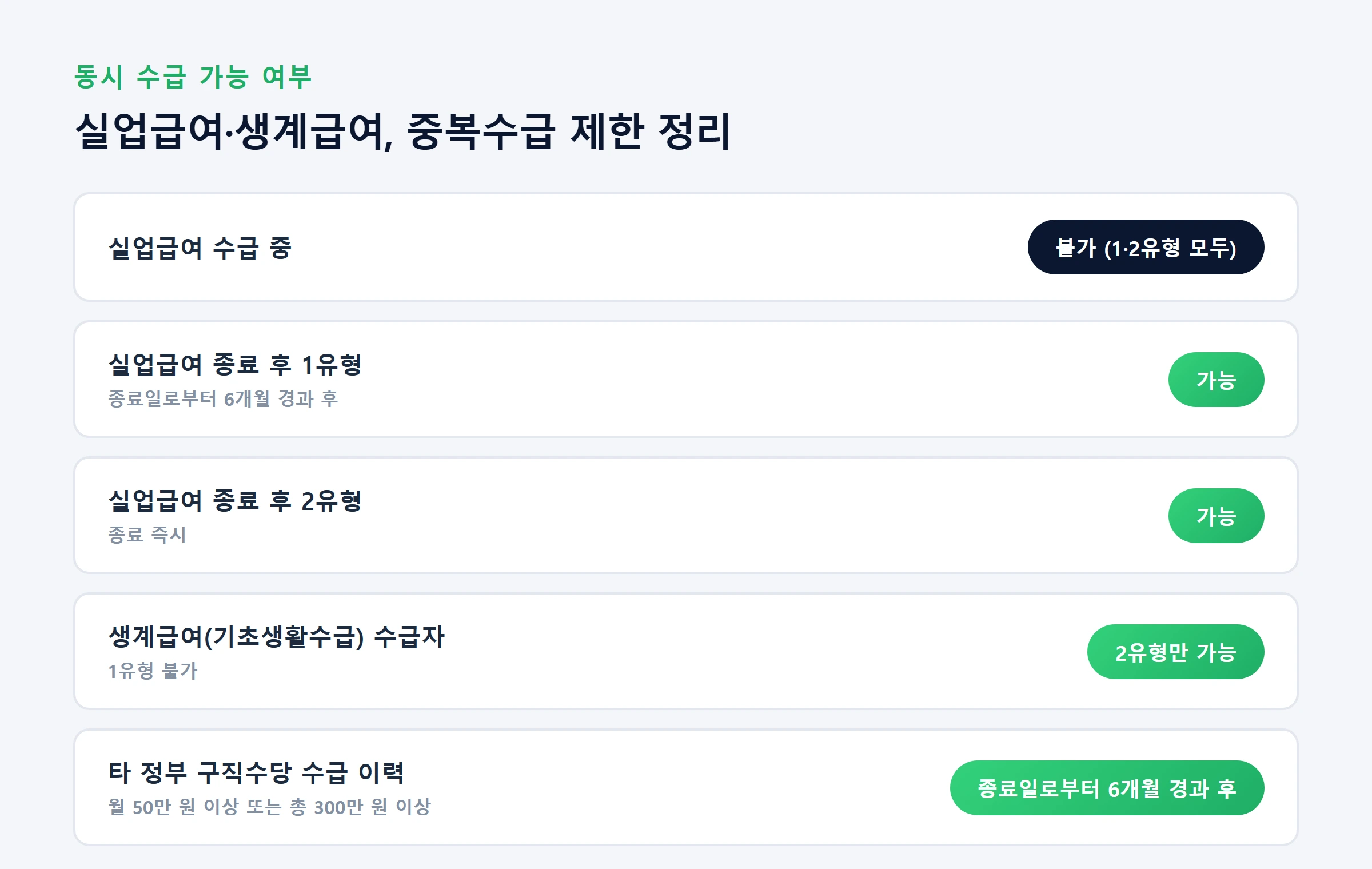 국민취업지원제도 중복수급제한표