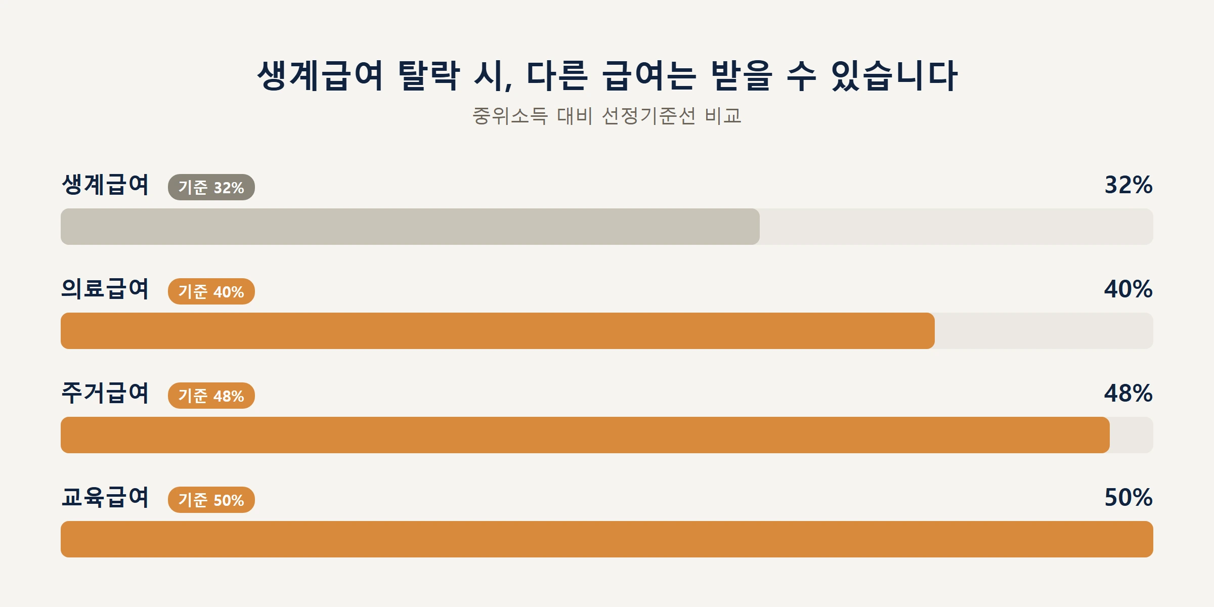 생계급여 대안급여기준선비교