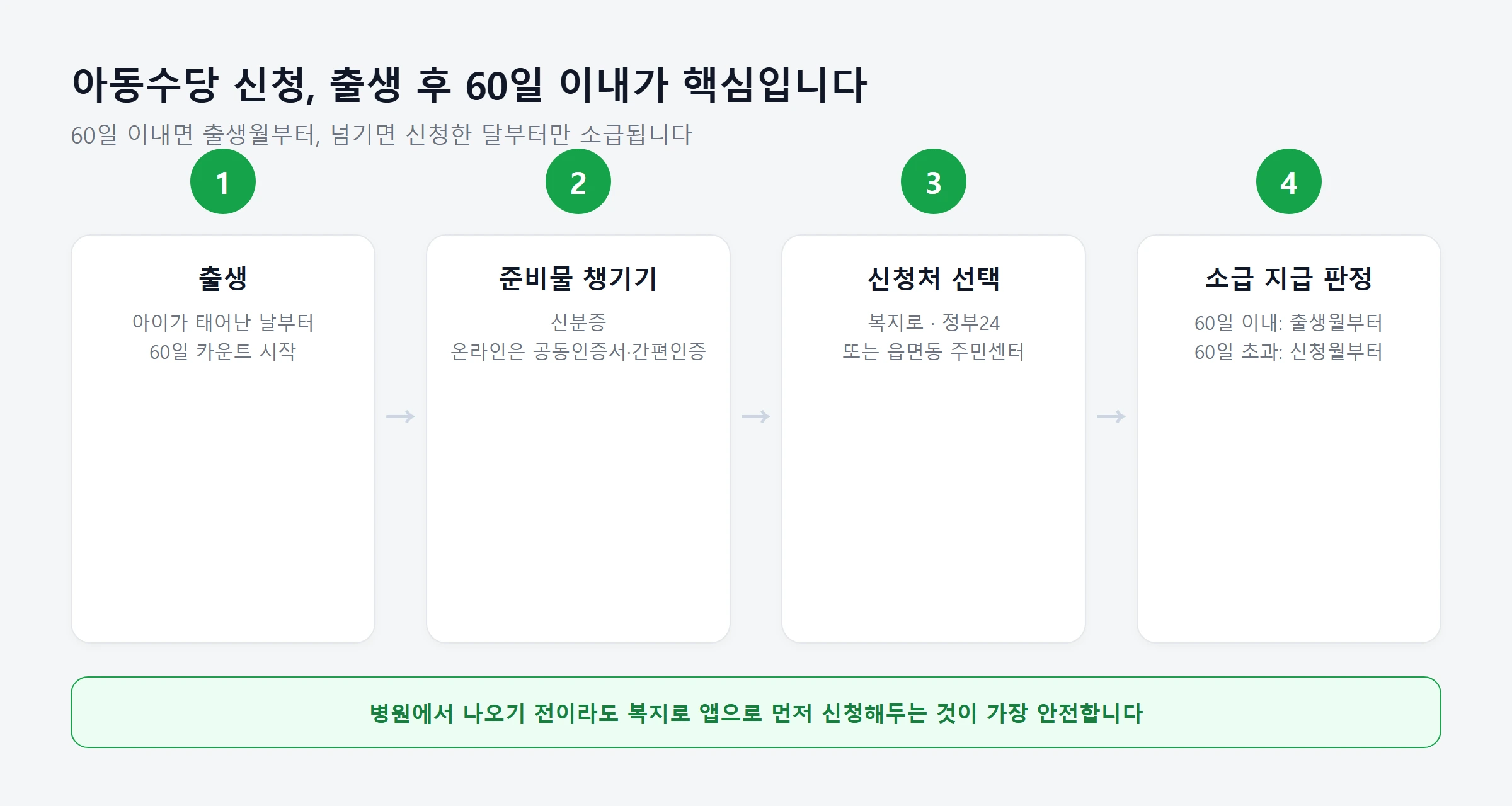 아동수당 출생후60일이내 신청절차4단계