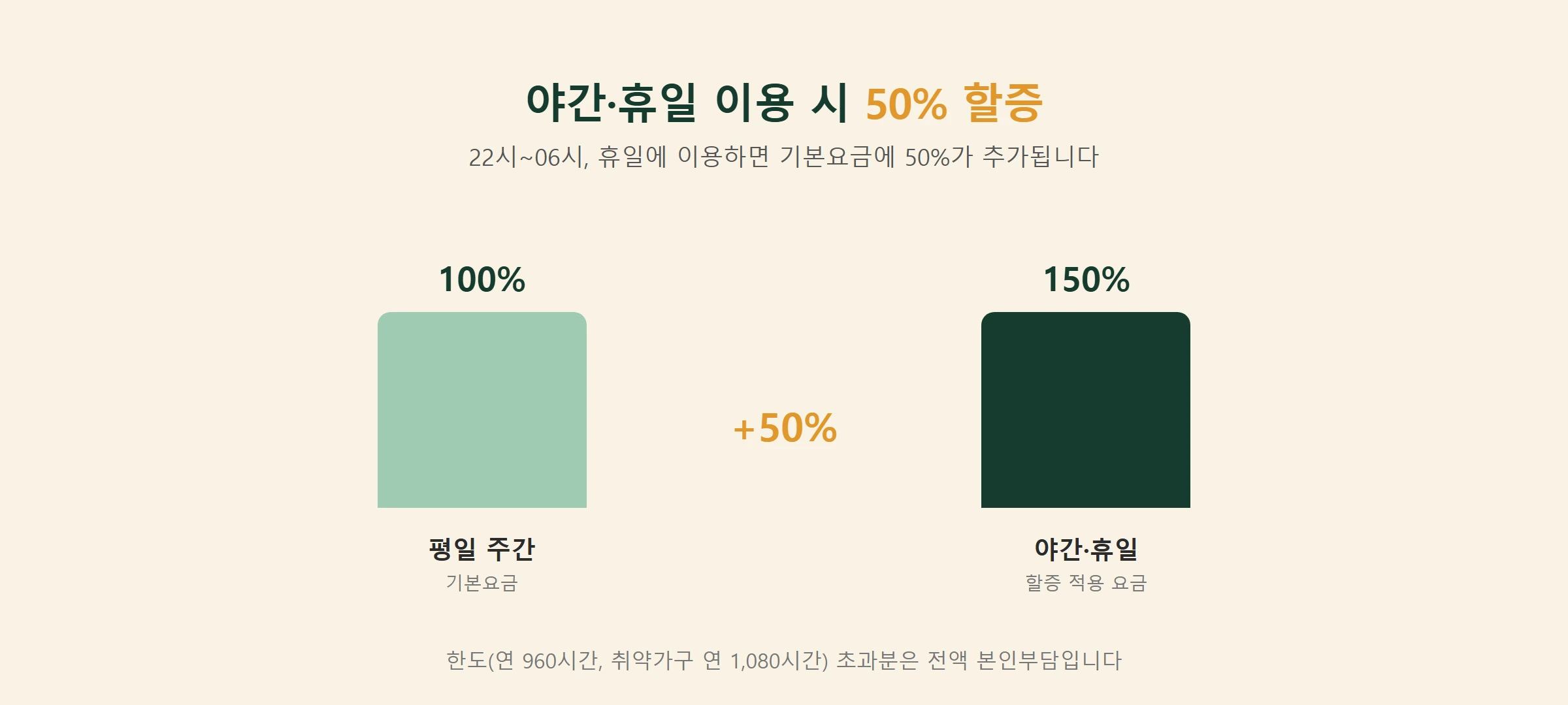 아이돌봄서비스 야간휴일할증비교
