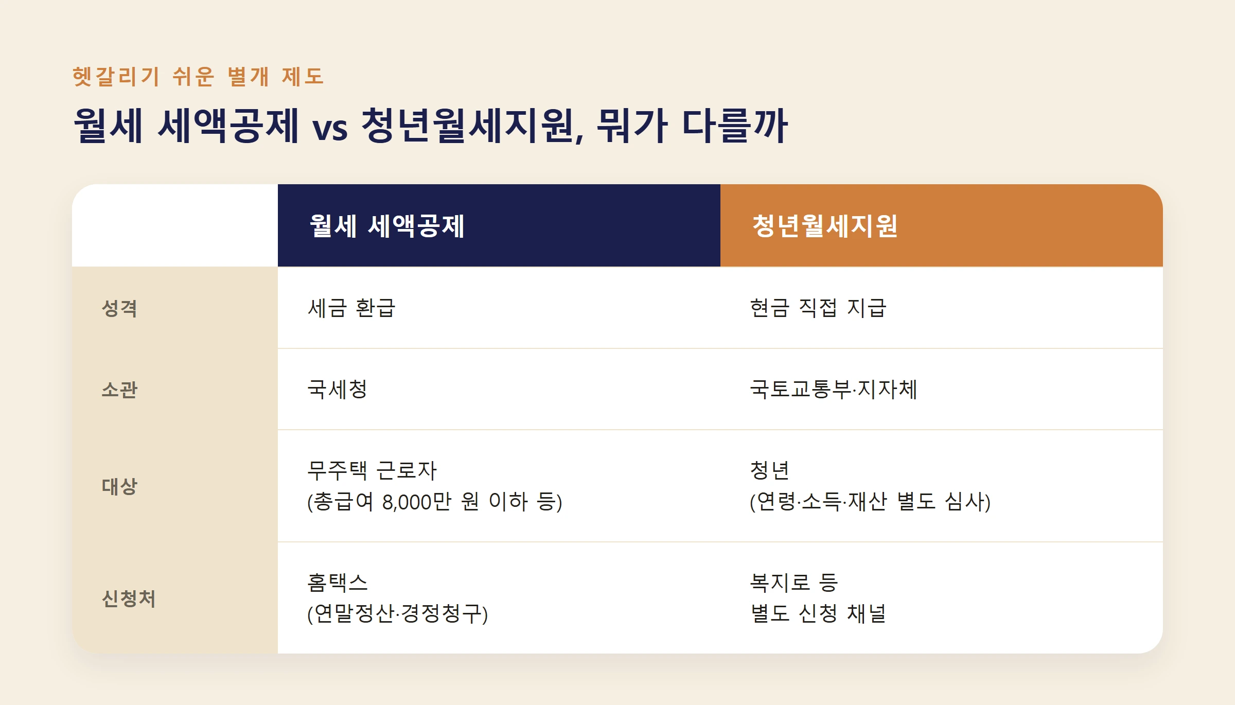 월세세액공제 청년월세지원비교