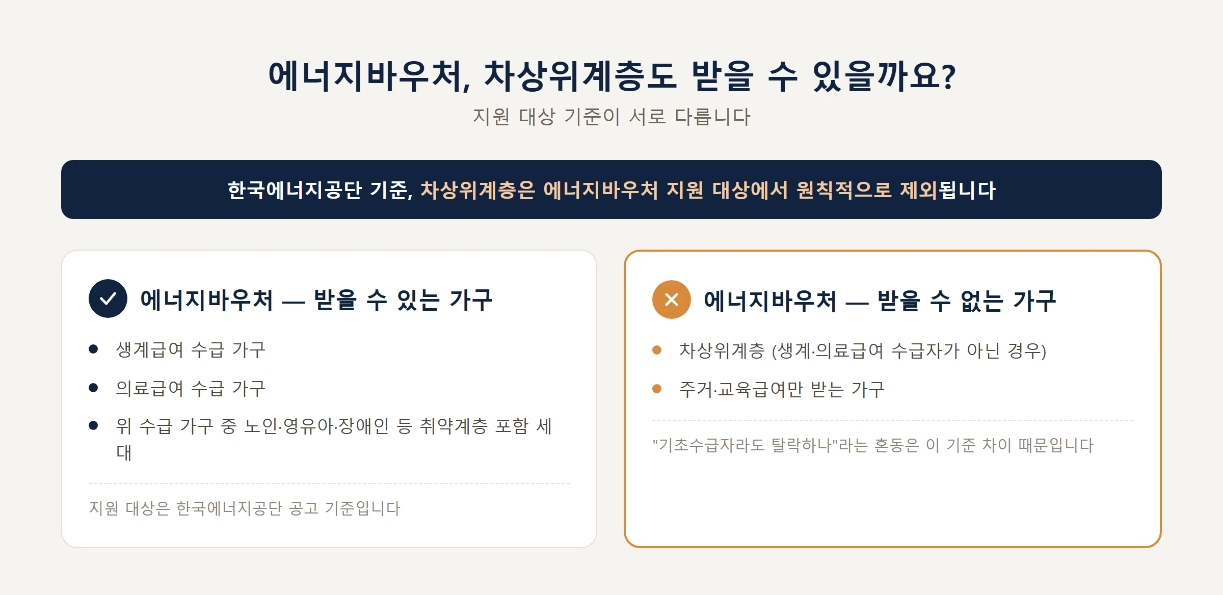 차상위계층 에너지바우처비교