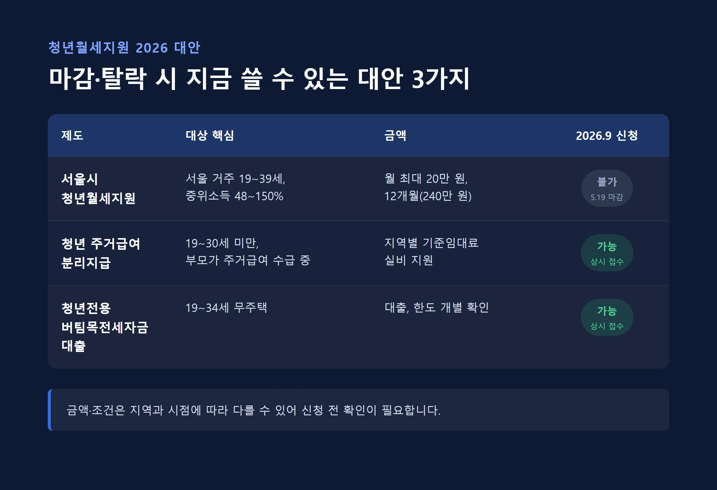 청년월세지원 대안 주거급여 버팀목대출 비교표