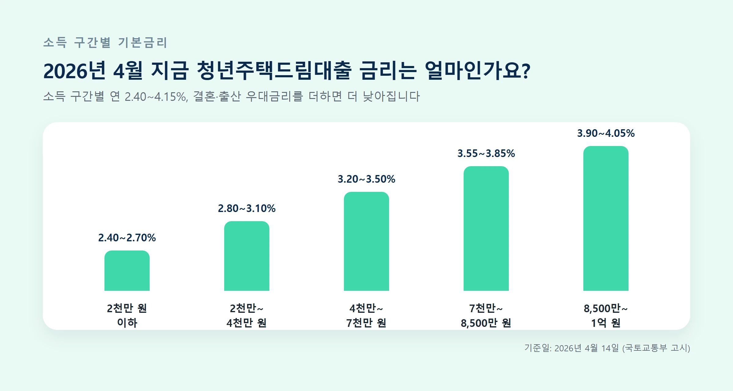 청년주택드림청약통장 대출금리 소득구간별 막대그래프