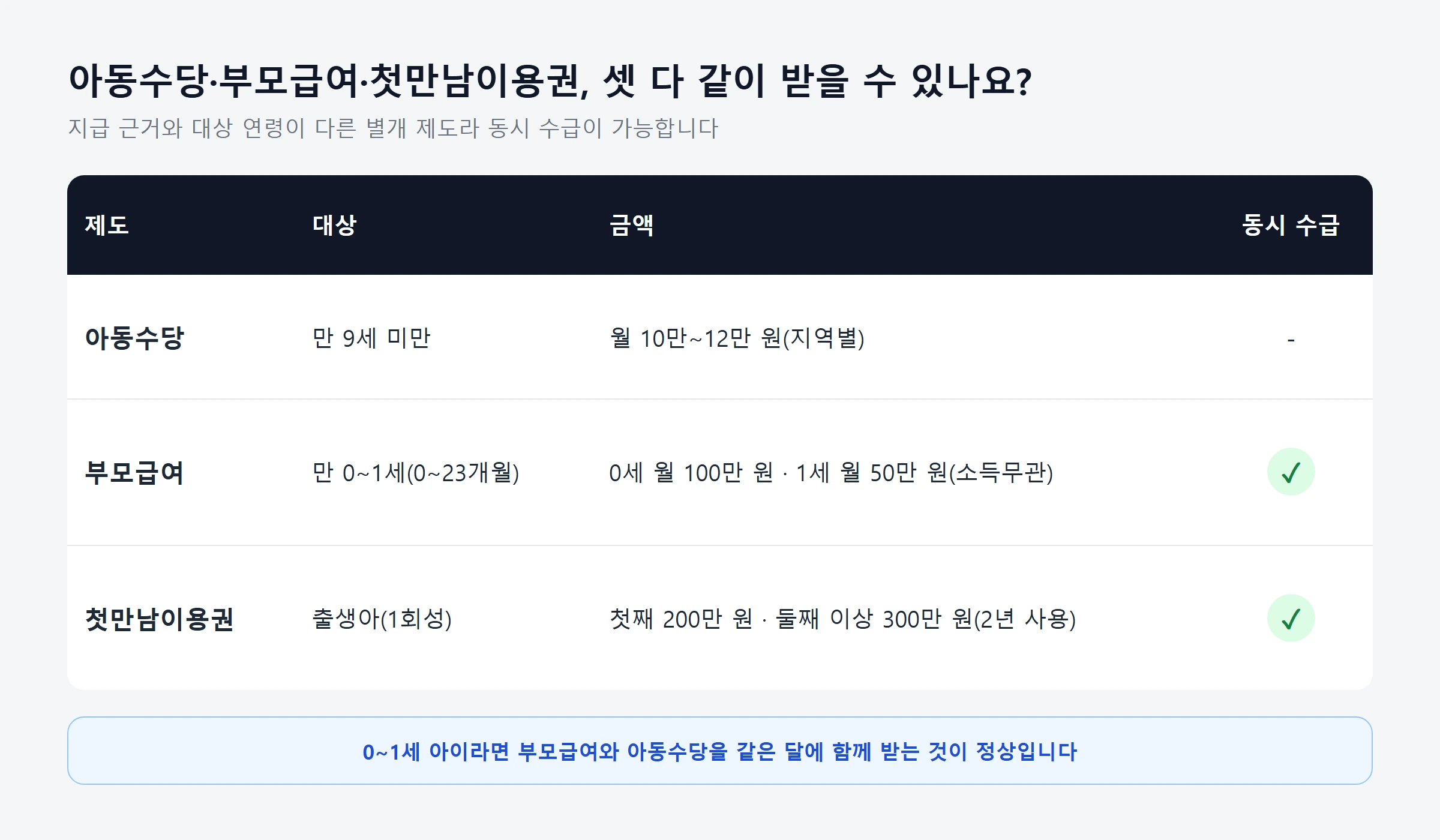 아동수당 부모급여 첫만남이용권 동시수급비교표