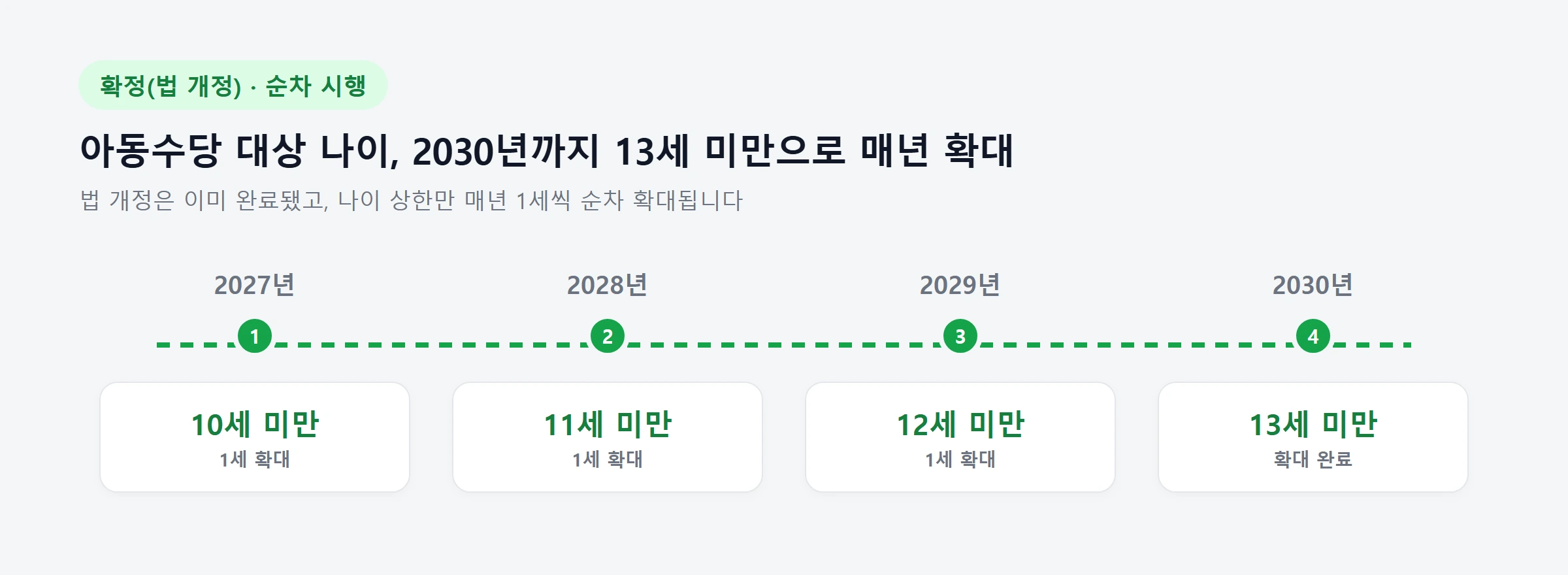아동수당 2027 2030 대상나이단계별확대일정