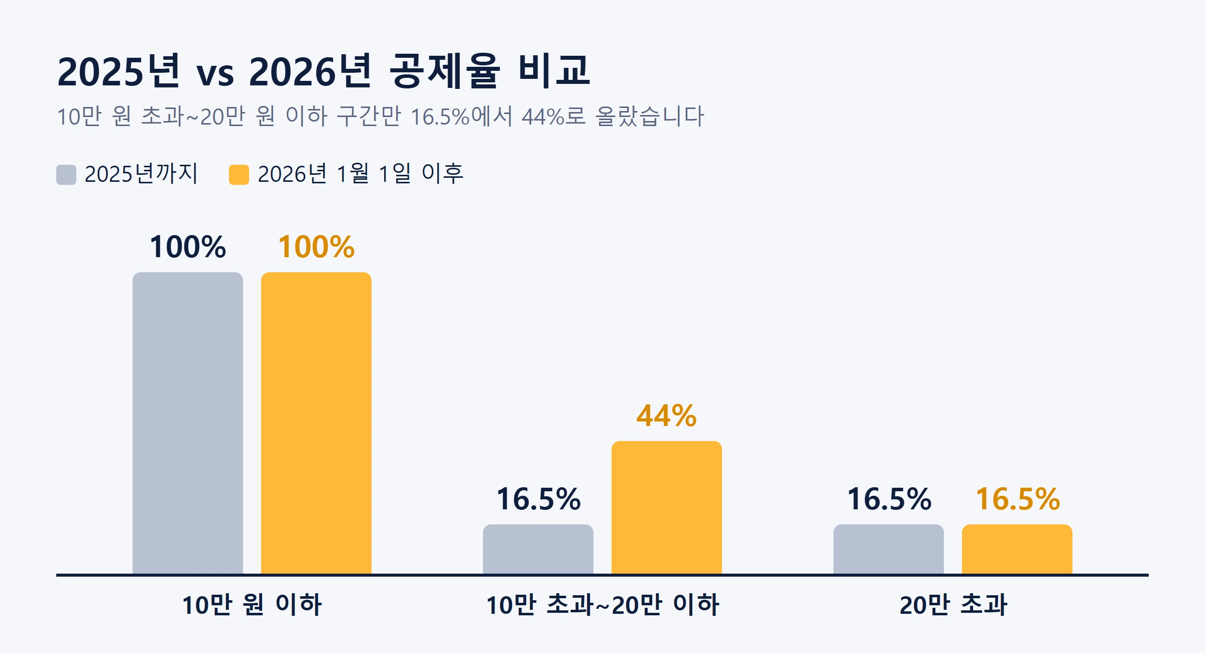고향사랑기부제 세액공제 2025년2026년공제율비교그래프