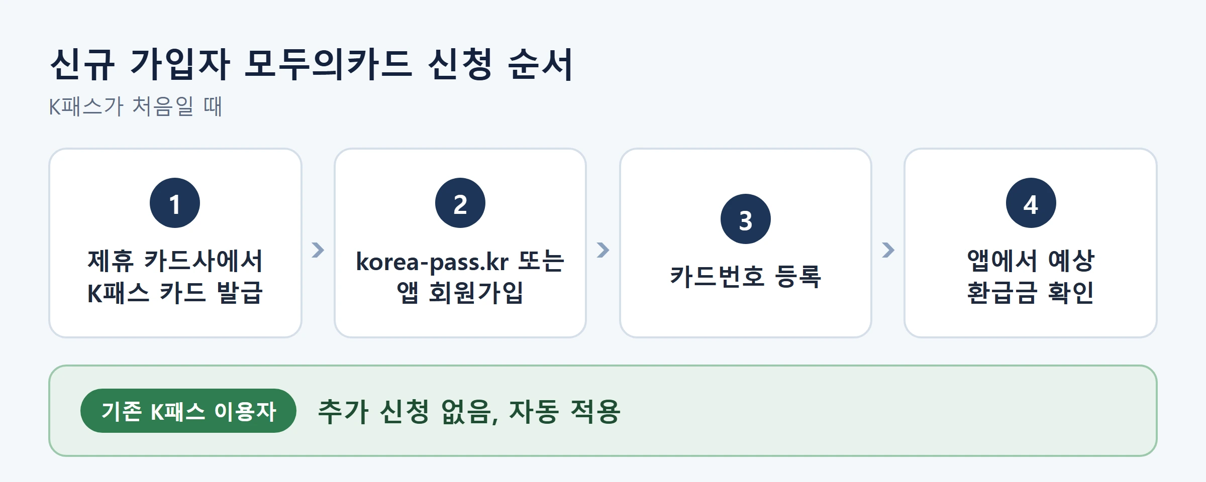 모두의카드 신청방법 신규가입순서흐름도