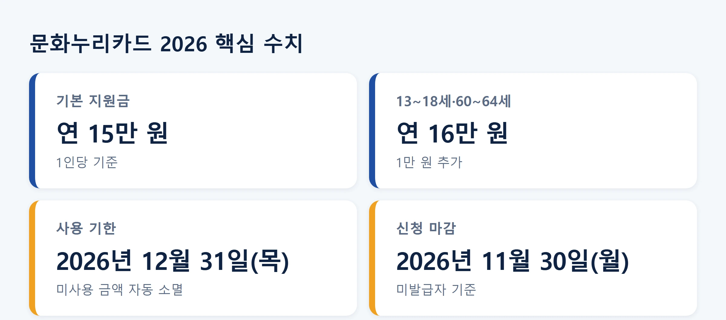 문화누리카드 2026 핵심수치카드