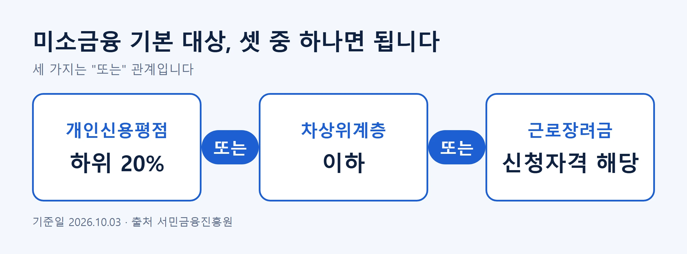 미소금융 대출조건 기본대상3가지