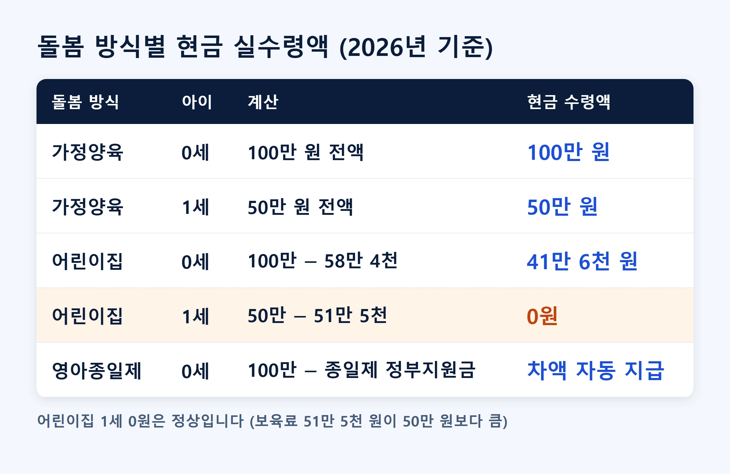 부모급여 2026 돌봄방식별 실수령액 비교표