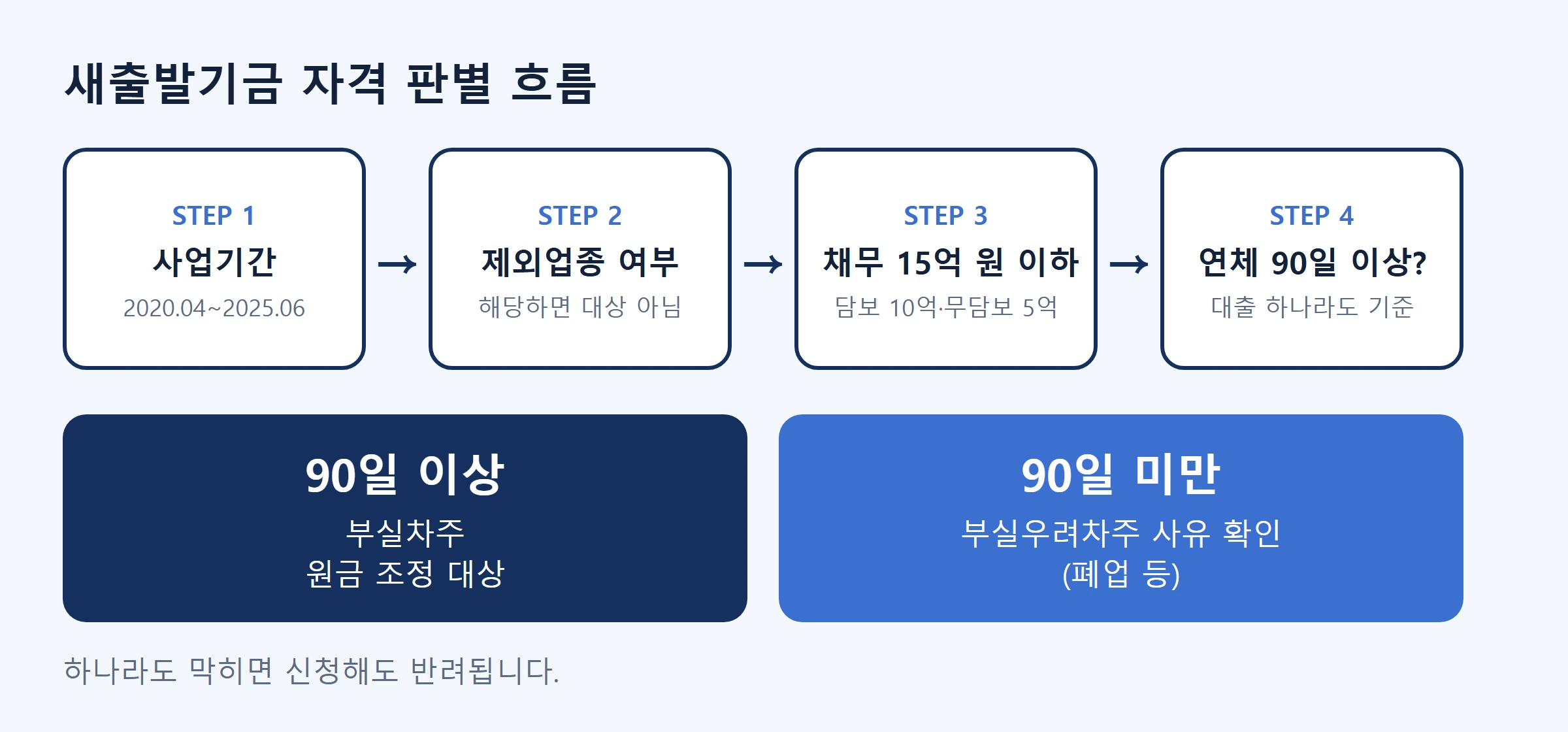 새출발기금 신청자격 판별흐름도
