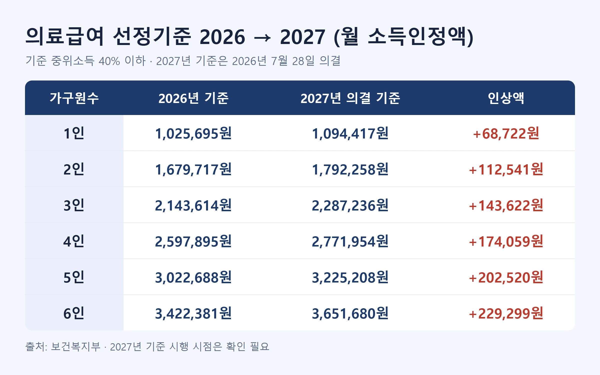 의료급여 수급 조건 2026 2027 선정기준 비교표