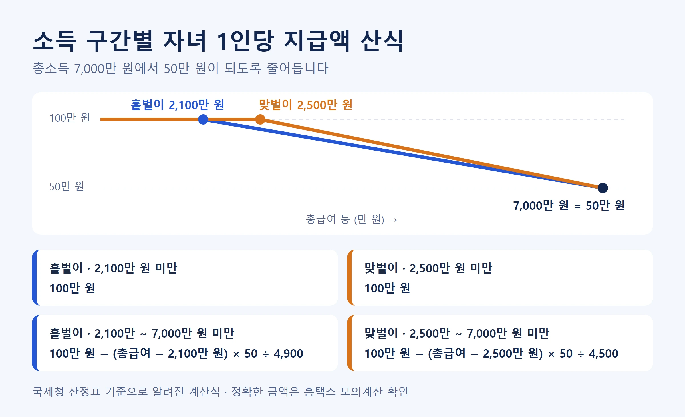 자녀장려금 금액계산 소득구간별산식도식