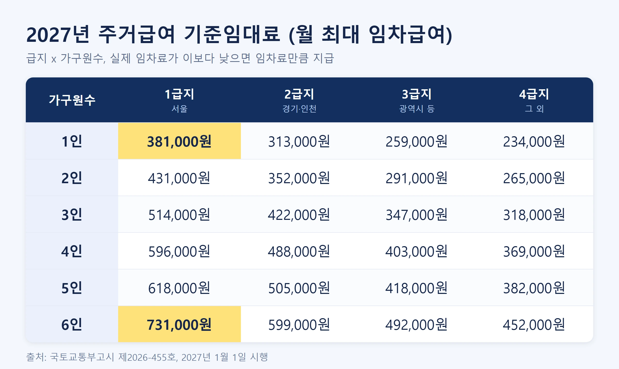 주거급여2027 급지별기준임대료표
