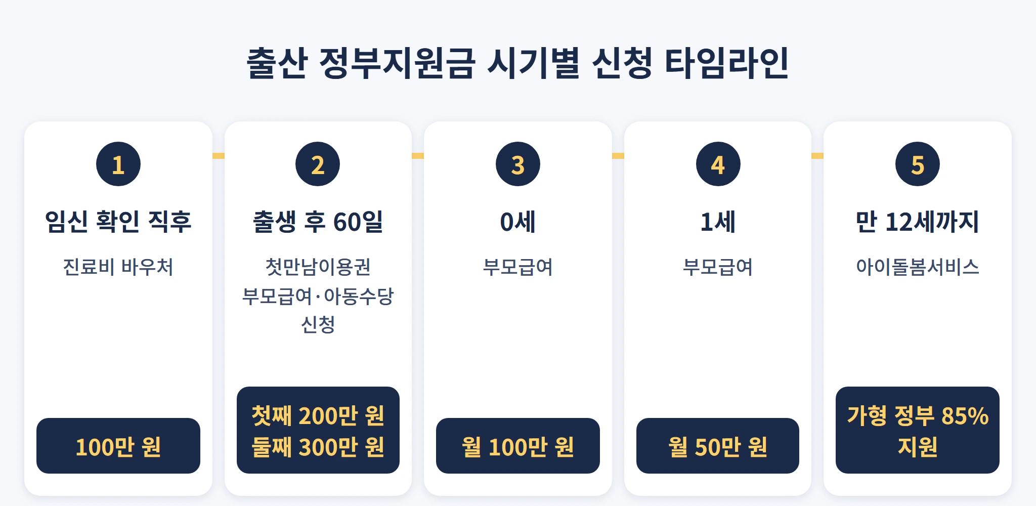 출산정부지원금 시기별신청 타임라인