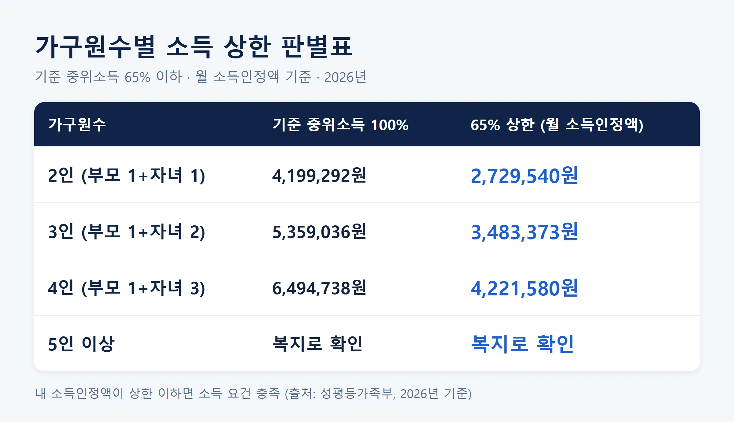 한부모아동양육비 가구원수별소득상한판별표