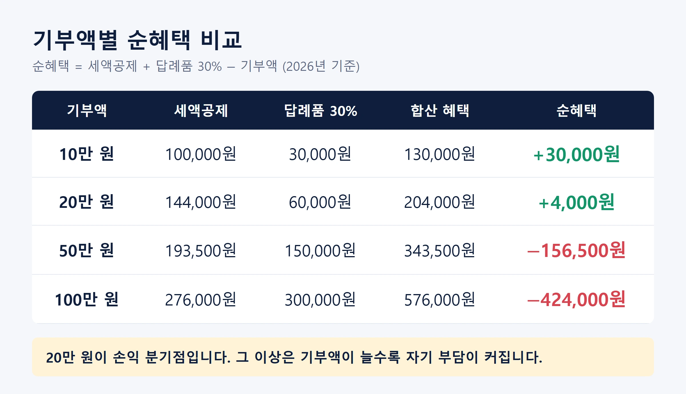 고향사랑기부제 세액공제 기부액별순혜택비교표