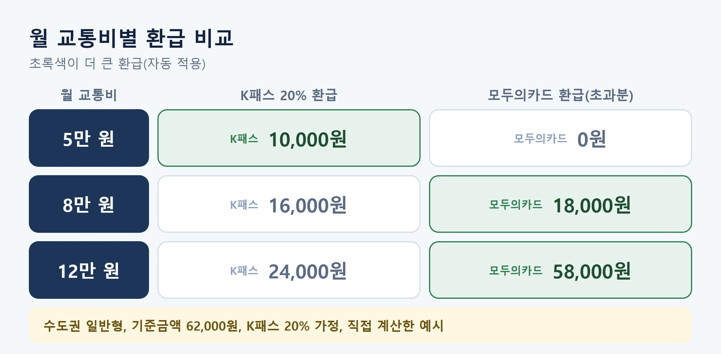 모두의카드 월교통비별 환급비교표