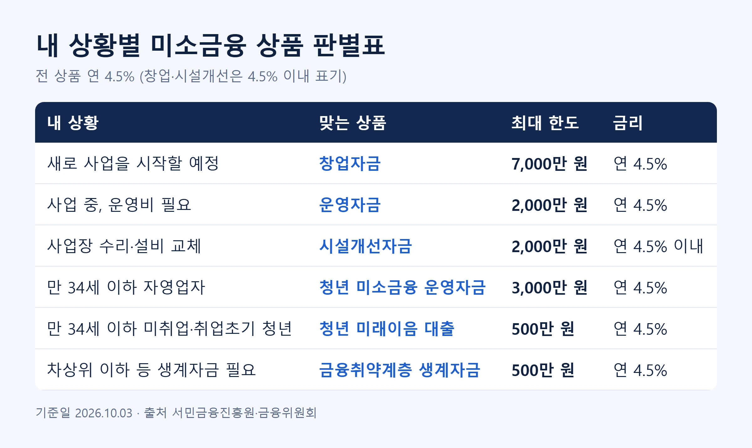 미소금융 상품별 판별표
