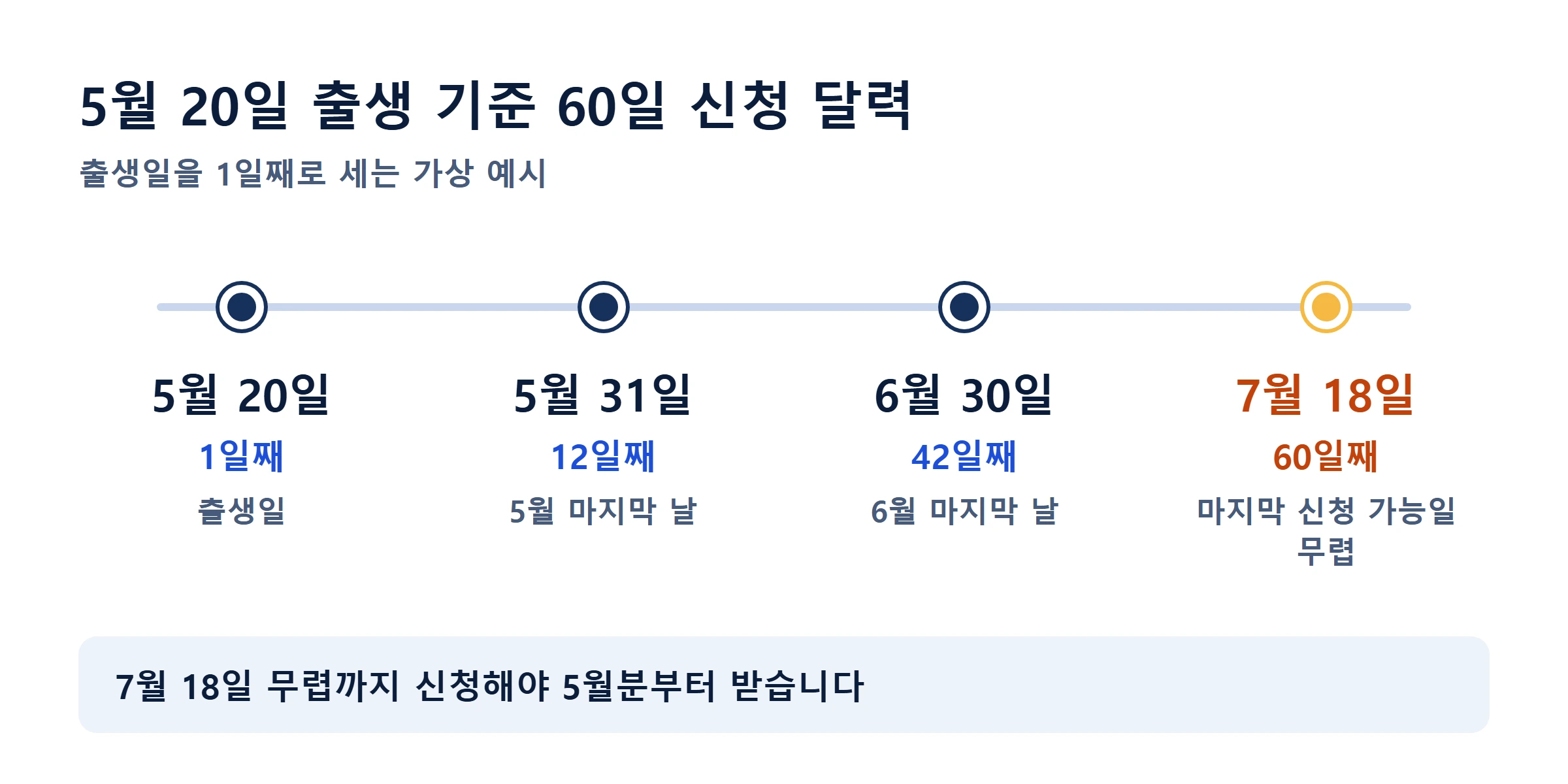 부모급여 2026 출생후 60일 신청달력