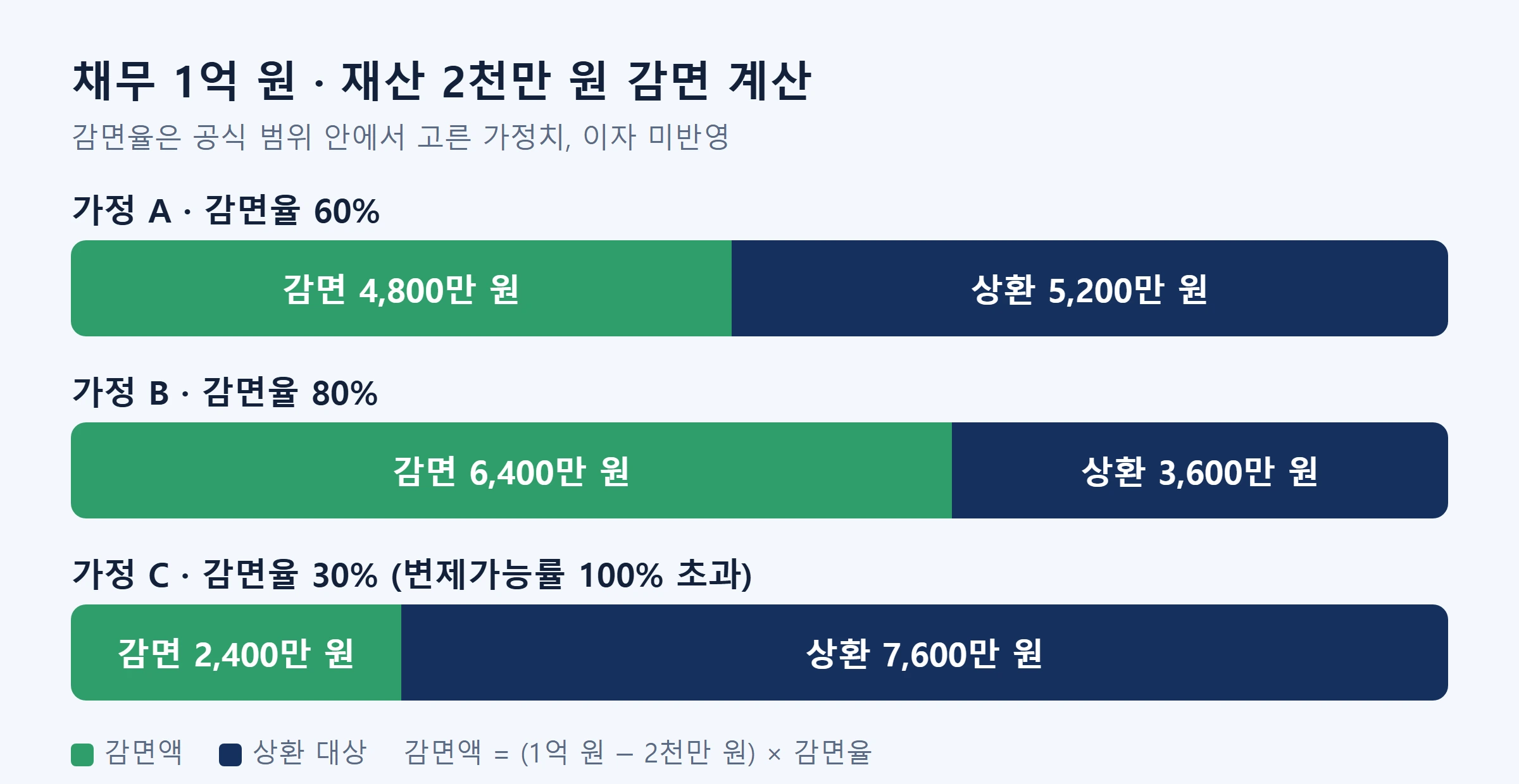 새출발기금 신청자격 감면계산 막대그래프