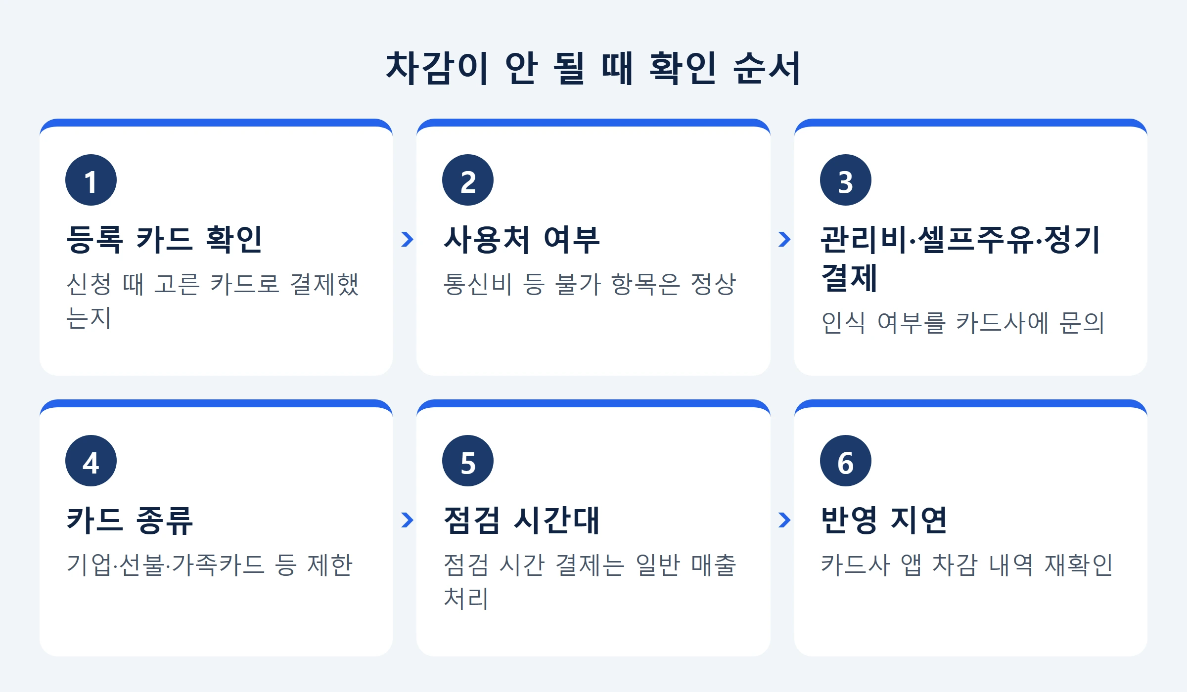 소상공인 바우처 사용처 차감안될때 확인순서 흐름도