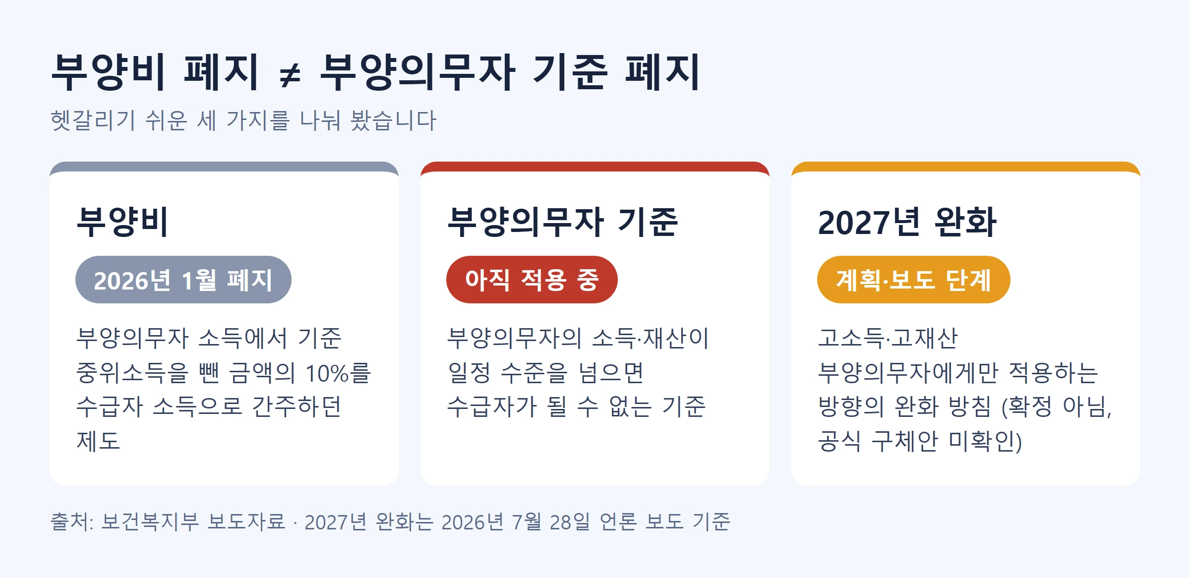 의료급여 수급 조건 부양비 부양의무자 기준 구분도식