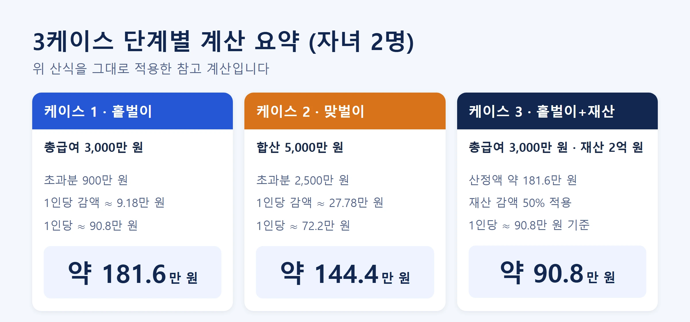 자녀장려금 금액계산 3케이스단계별계산표