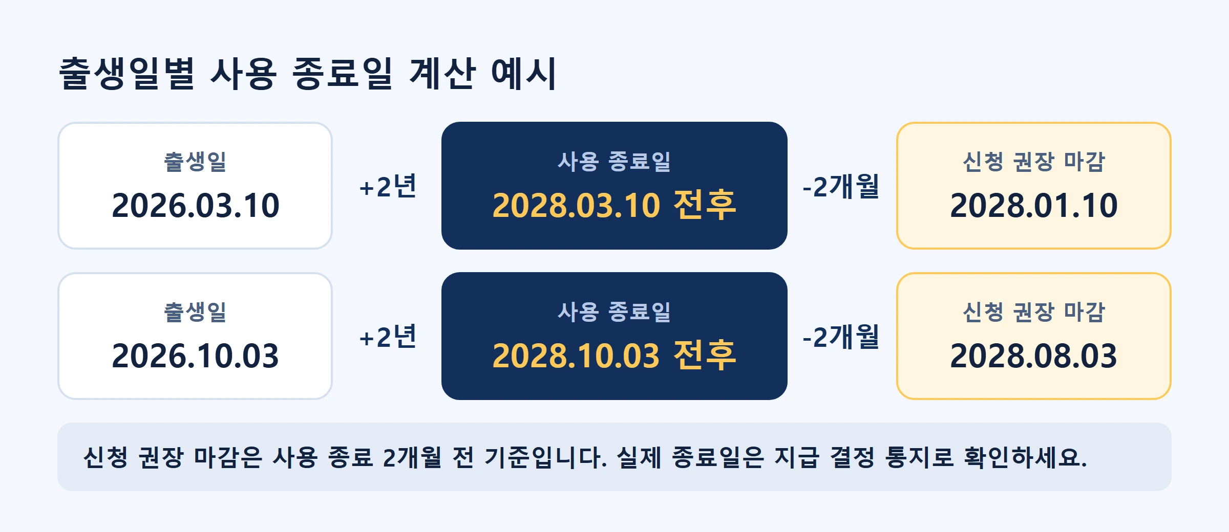 첫만남이용권 출생일별사용종료일계산예시