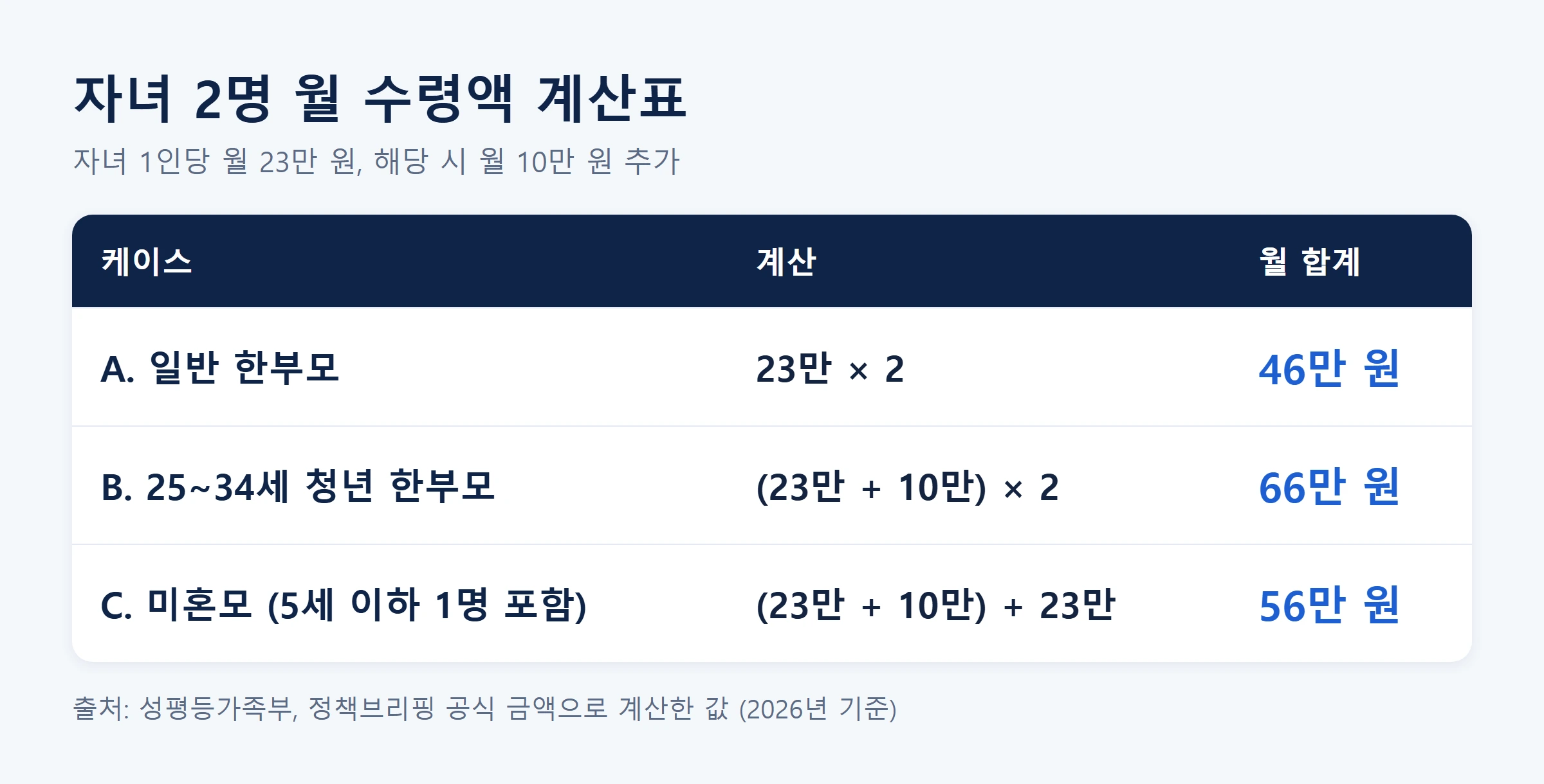 한부모아동양육비 자녀2명월수령액계산표