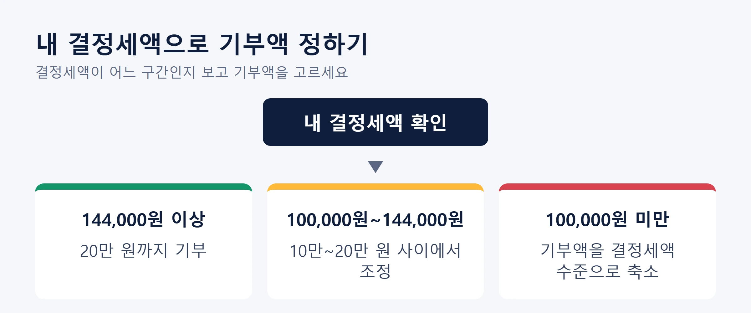 고향사랑기부제 세액공제 결정세액기부액판별흐름도