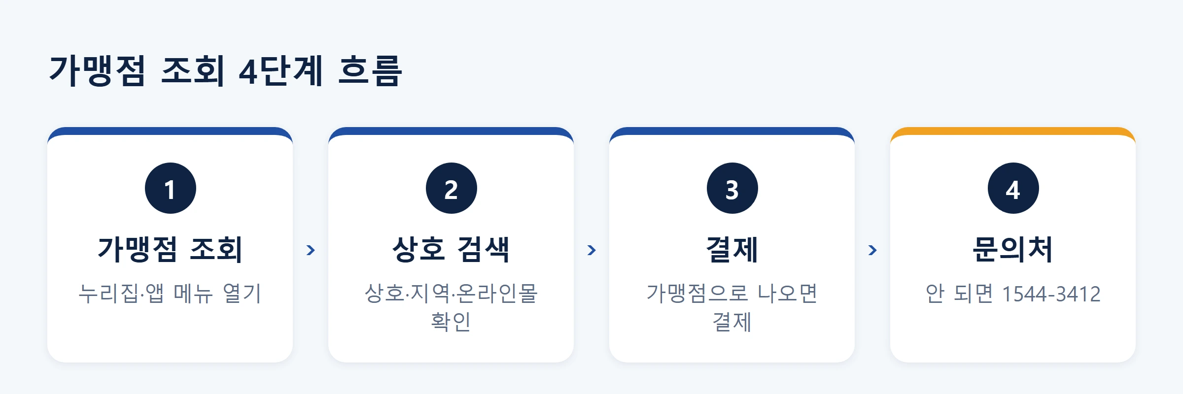 문화누리카드 2026 가맹점조회4단계흐름