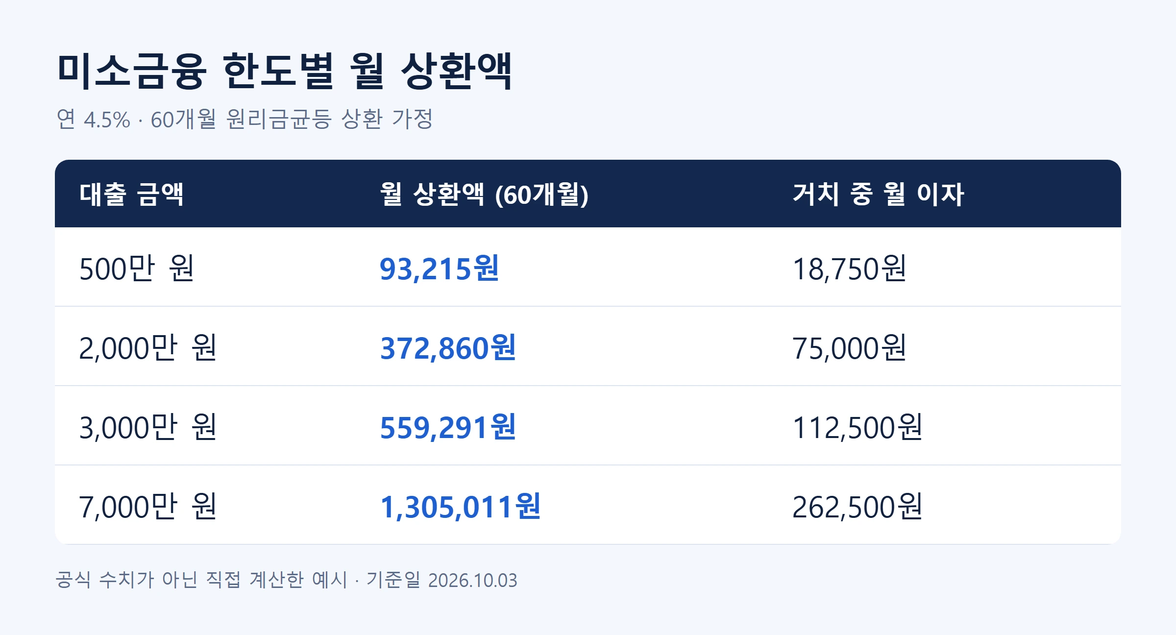 미소금융 한도별 월상환액표