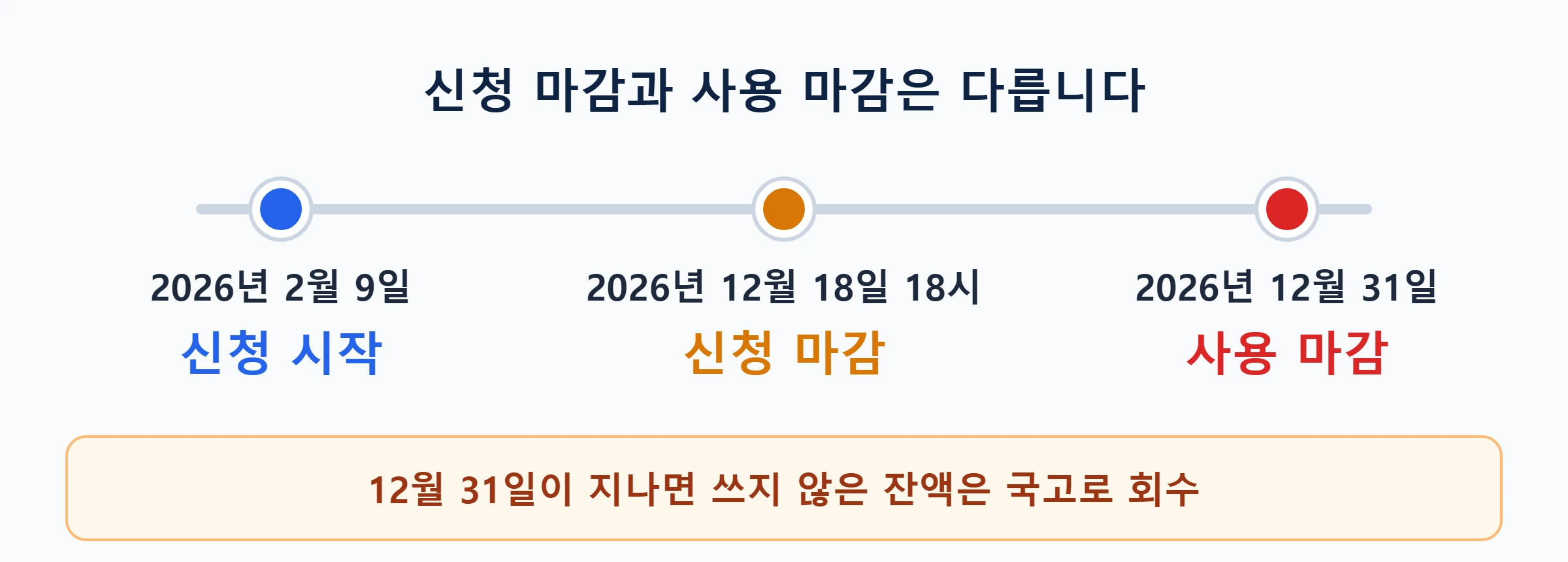 소상공인 바우처 사용처 신청마감 사용마감 타임라인