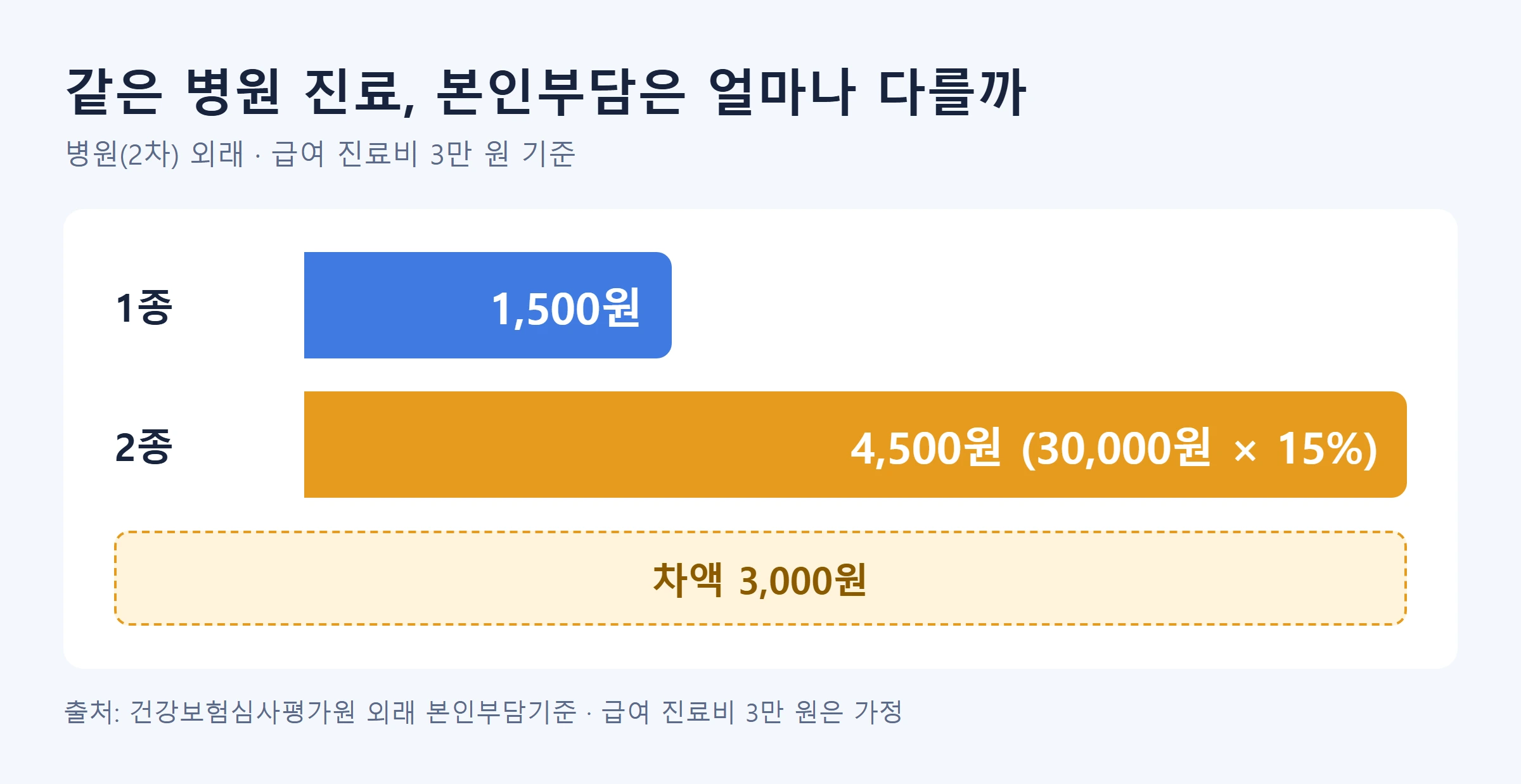 의료급여 수급 조건 1종 2종 본인부담 비교그래프