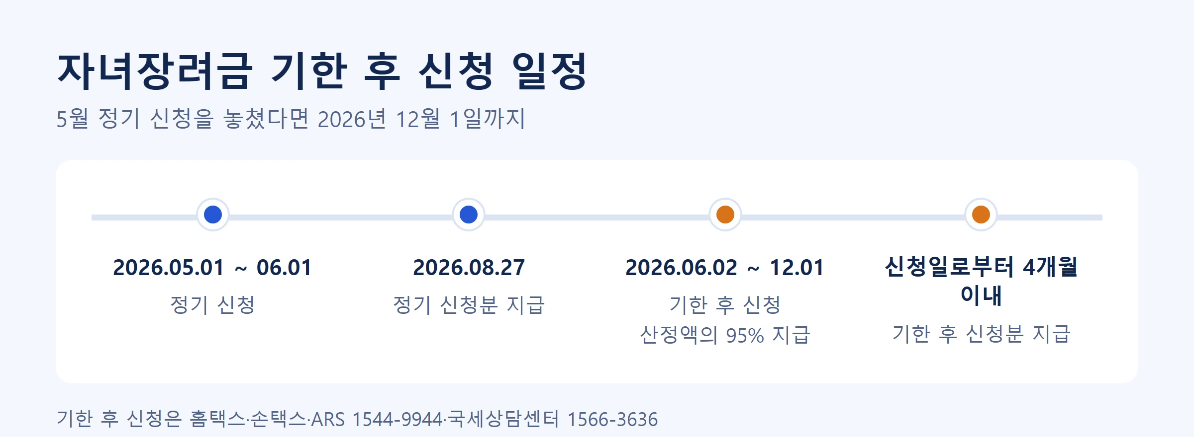 자녀장려금 기한후신청 일정타임라인