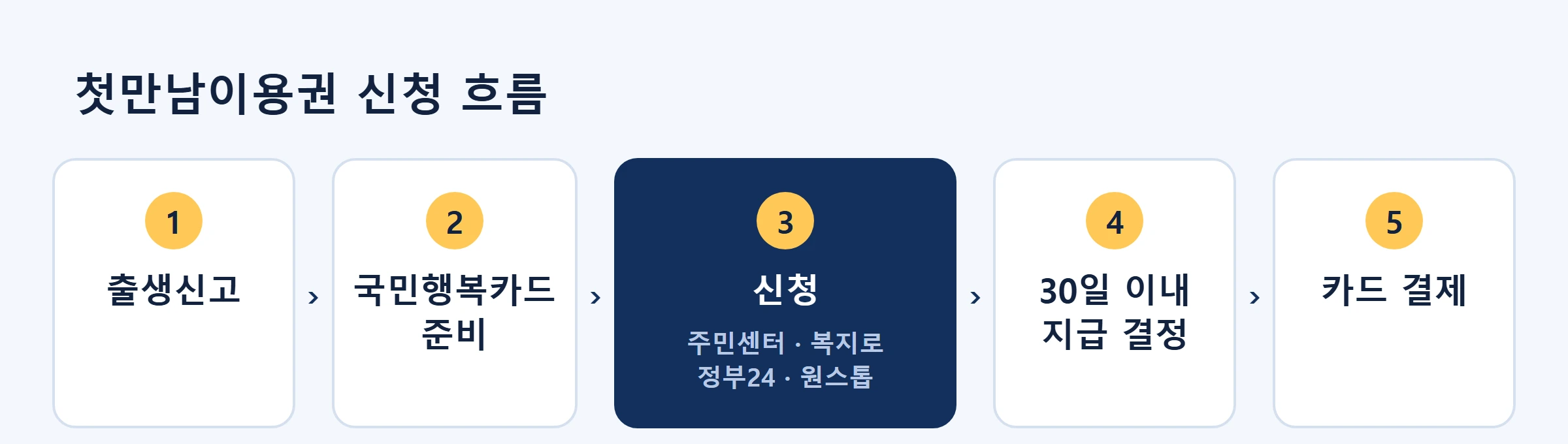 첫만남이용권 신청흐름도