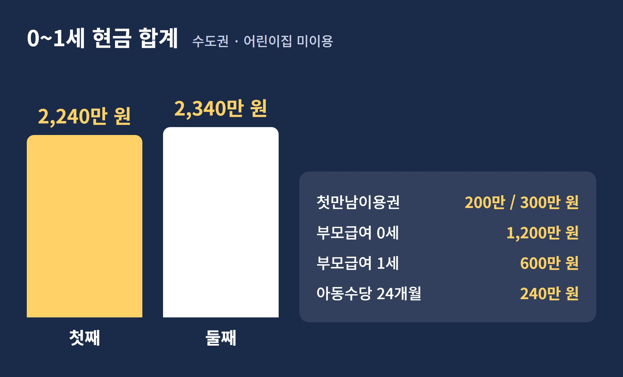 출산정부지원금 0 1세현금합계 첫째둘째 막대비교