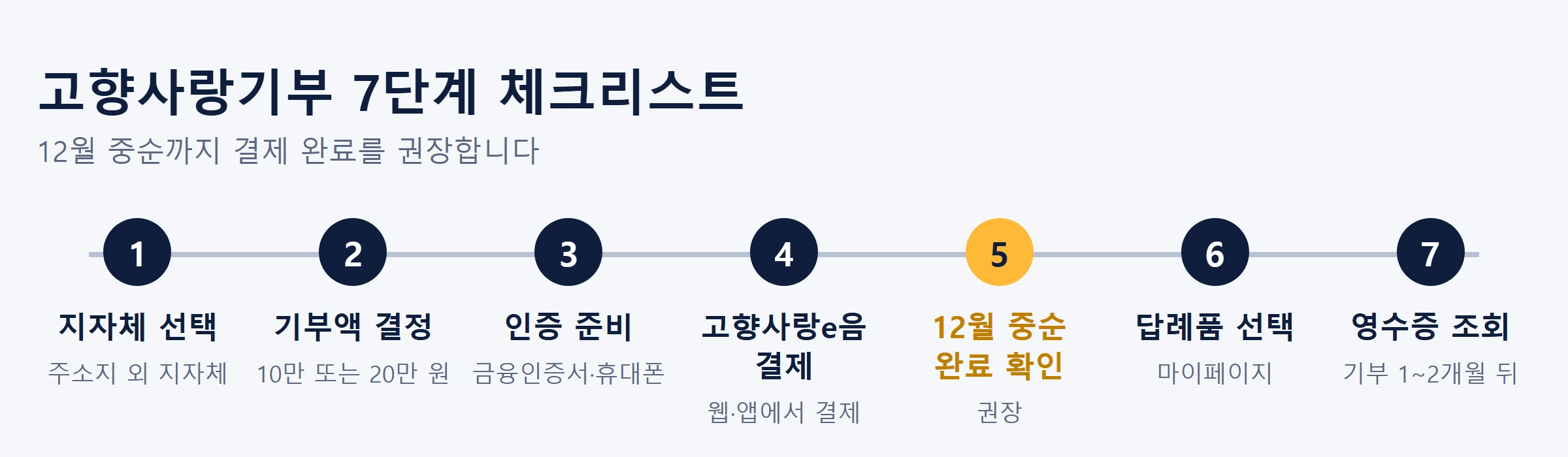 고향사랑기부제 세액공제 기부7단계체크리스트