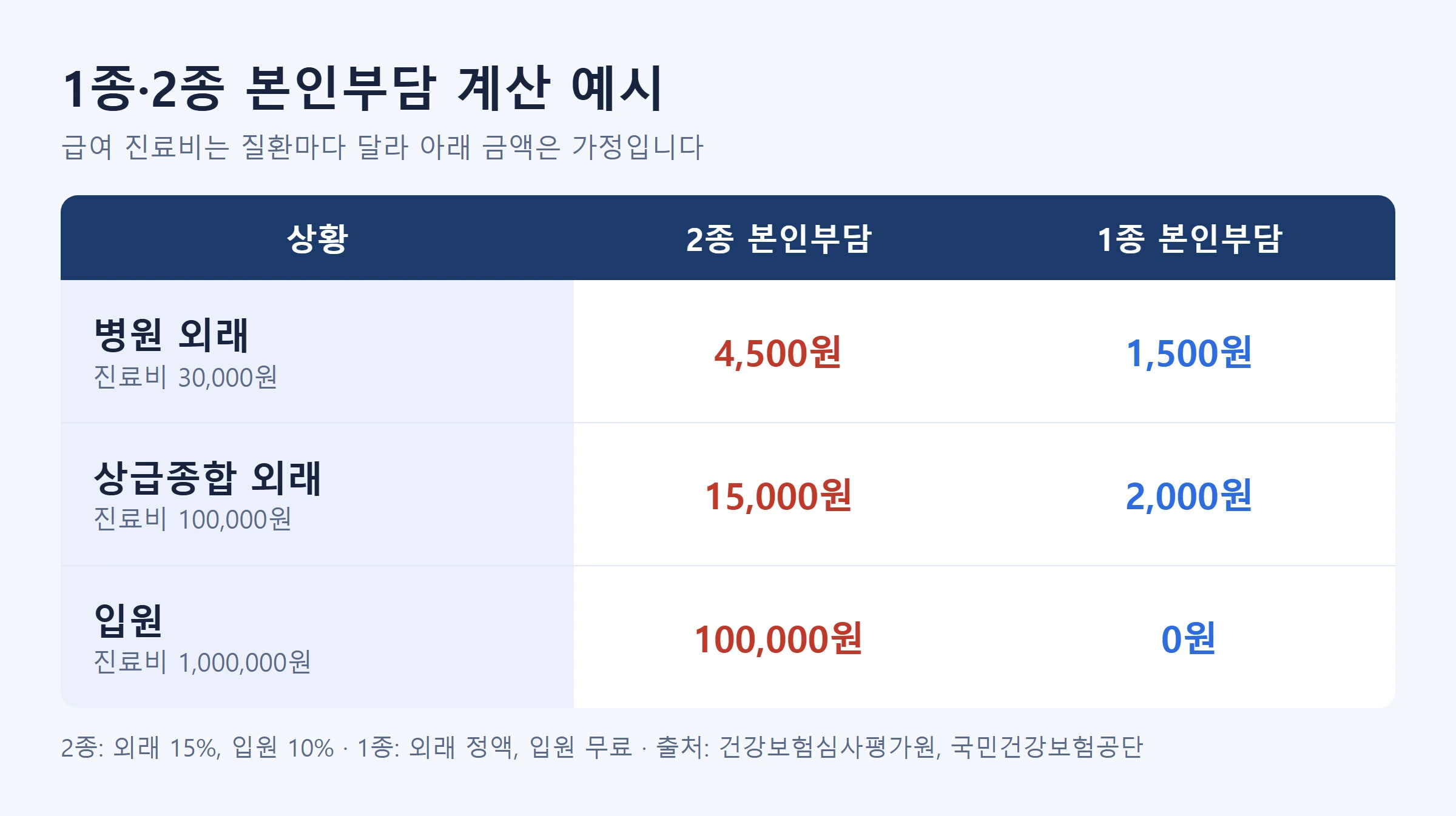 의료급여 수급 조건 1종 2종 본인부담 계산예시표