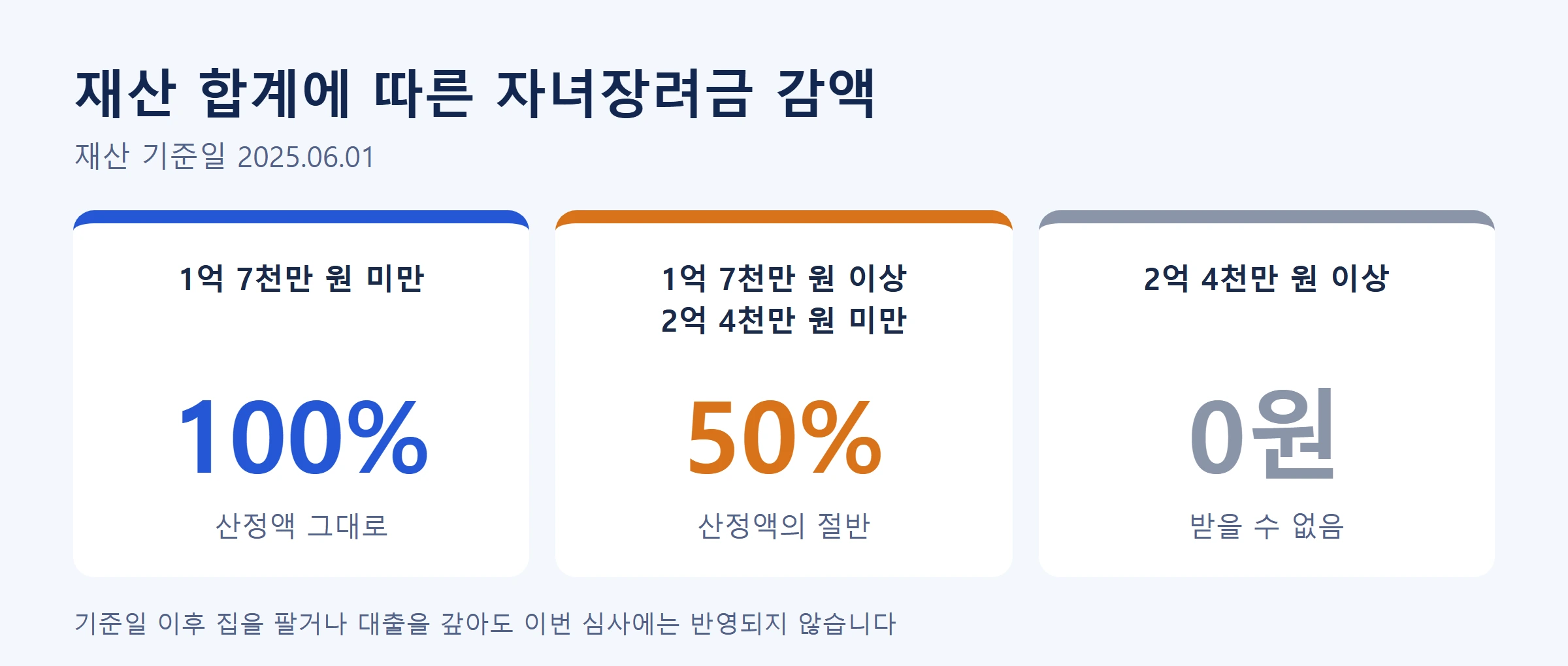 자녀장려금 재산감액 구간도식
